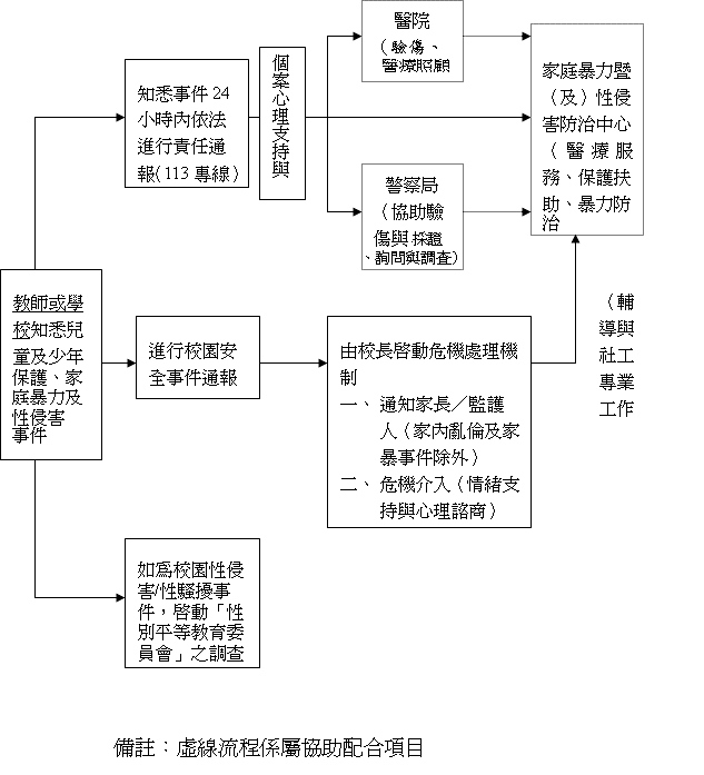 桃園市瑞塘國小推動兒少保護計畫暨校園危機處遇機制